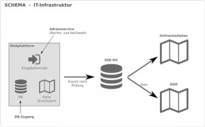 InnoEP IT-Infrastruktur